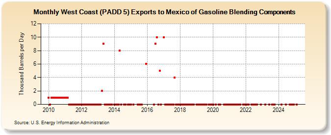 West Coast (PADD 5) Exports to Mexico of Gasoline Blending Components (Thousand Barrels per Day)