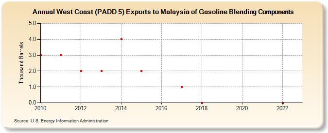 West Coast (PADD 5) Exports to Malaysia of Gasoline Blending Components (Thousand Barrels)