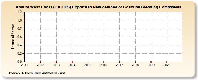 West Coast (PADD 5) Exports to New Zealand of Gasoline Blending Components (Thousand Barrels)