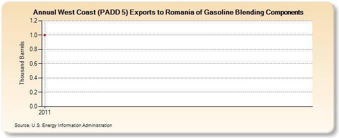 West Coast (PADD 5) Exports to Romania of Gasoline Blending Components (Thousand Barrels)