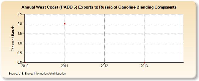 West Coast (PADD 5) Exports to Russia of Gasoline Blending Components (Thousand Barrels)