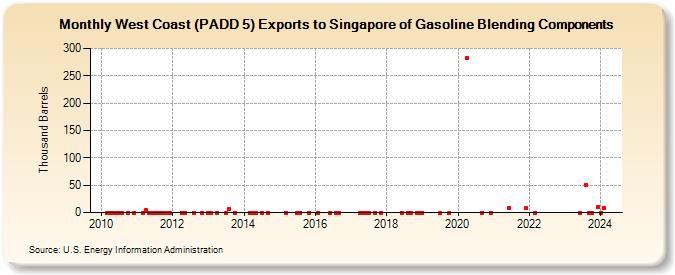 West Coast (PADD 5) Exports to Singapore of Gasoline Blending Components (Thousand Barrels)