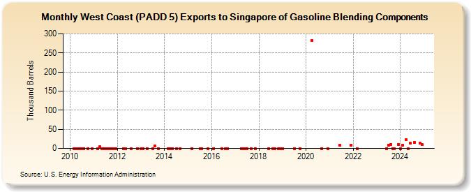 West Coast (PADD 5) Exports to Singapore of Gasoline Blending Components (Thousand Barrels)