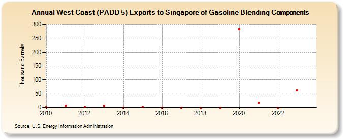 West Coast (PADD 5) Exports to Singapore of Gasoline Blending Components (Thousand Barrels)