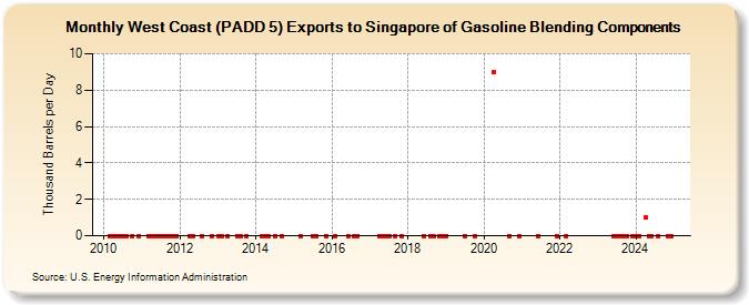 West Coast (PADD 5) Exports to Singapore of Gasoline Blending Components (Thousand Barrels per Day)