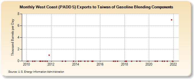 West Coast (PADD 5) Exports to Taiwan of Gasoline Blending Components (Thousand Barrels per Day)