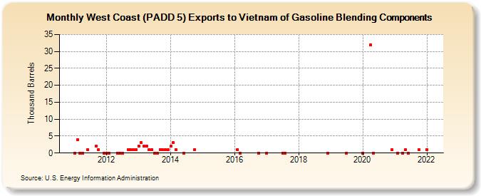 West Coast (PADD 5) Exports to Vietnam of Gasoline Blending Components (Thousand Barrels)