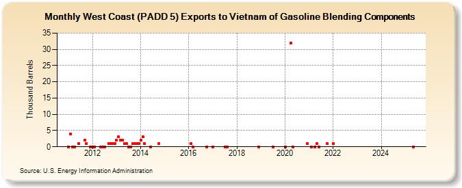 West Coast (PADD 5) Exports to Vietnam of Gasoline Blending Components (Thousand Barrels)