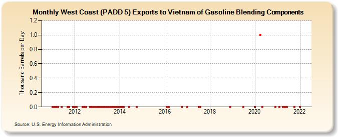 West Coast (PADD 5) Exports to Vietnam of Gasoline Blending Components (Thousand Barrels per Day)