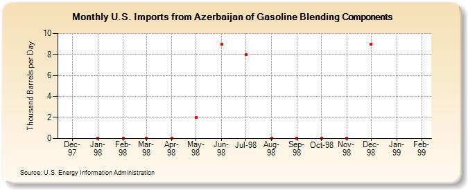 U.S. Imports from Azerbaijan of Gasoline Blending Components (Thousand Barrels per Day)