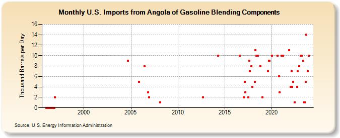 U.S. Imports from Angola of Gasoline Blending Components (Thousand Barrels per Day)