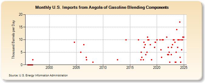 U.S. Imports from Angola of Gasoline Blending Components (Thousand Barrels per Day)