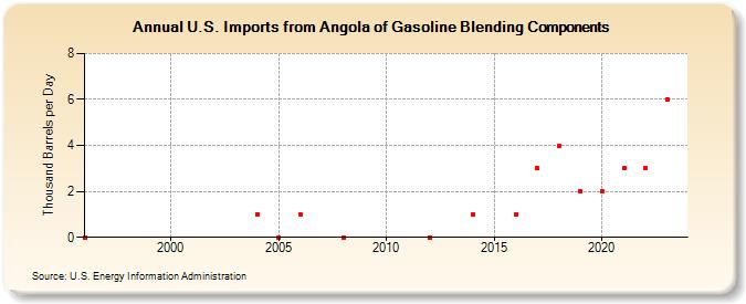 U.S. Imports from Angola of Gasoline Blending Components (Thousand Barrels per Day)
