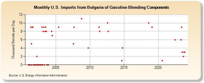 U.S. Imports from Bulgaria of Gasoline Blending Components (Thousand Barrels per Day)
