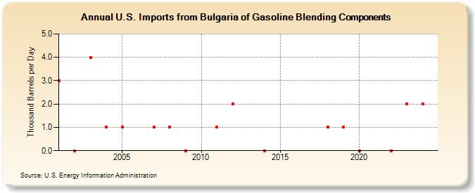 U.S. Imports from Bulgaria of Gasoline Blending Components (Thousand Barrels per Day)