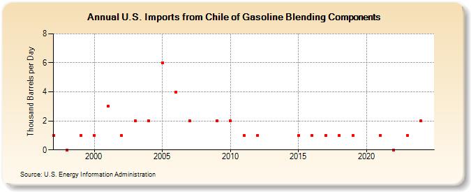 U.S. Imports from Chile of Gasoline Blending Components (Thousand Barrels per Day)