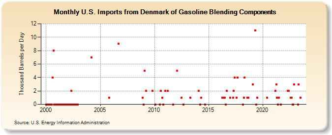 U.S. Imports from Denmark of Gasoline Blending Components (Thousand Barrels per Day)