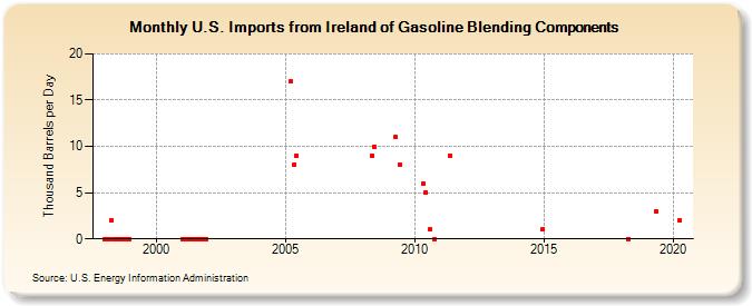 U.S. Imports from Ireland of Gasoline Blending Components (Thousand Barrels per Day)