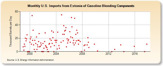U.S. Imports from Estonia of Gasoline Blending Components (Thousand Barrels per Day)