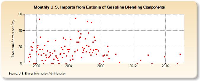 U.S. Imports from Estonia of Gasoline Blending Components (Thousand Barrels per Day)