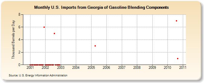 U.S. Imports from Georgia of Gasoline Blending Components (Thousand Barrels per Day)