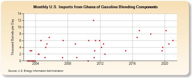 U.S. Imports from Ghana of Gasoline Blending Components (Thousand Barrels per Day)