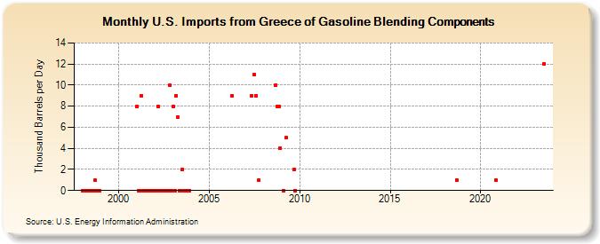 U.S. Imports from Greece of Gasoline Blending Components (Thousand Barrels per Day)