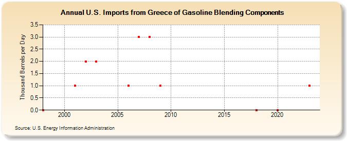 U.S. Imports from Greece of Gasoline Blending Components (Thousand Barrels per Day)