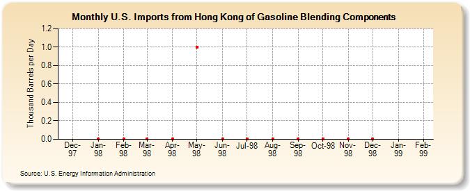 U.S. Imports from Hong Kong of Gasoline Blending Components (Thousand Barrels per Day)