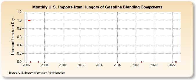 U.S. Imports from Hungary of Gasoline Blending Components (Thousand Barrels per Day)