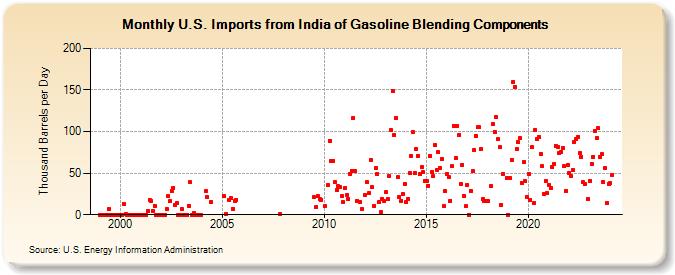 U.S. Imports from India of Gasoline Blending Components (Thousand Barrels per Day)