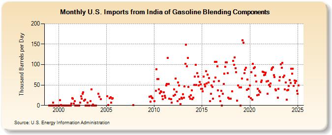 U.S. Imports from India of Gasoline Blending Components (Thousand Barrels per Day)