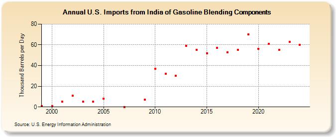 U.S. Imports from India of Gasoline Blending Components (Thousand Barrels per Day)