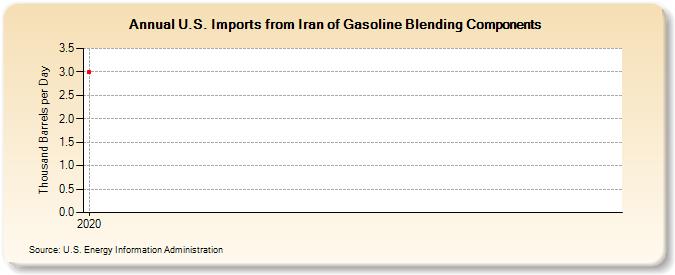 U.S. Imports from Iran of Gasoline Blending Components (Thousand Barrels per Day)