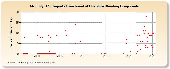 U.S. Imports from Israel of Gasoline Blending Components (Thousand Barrels per Day)