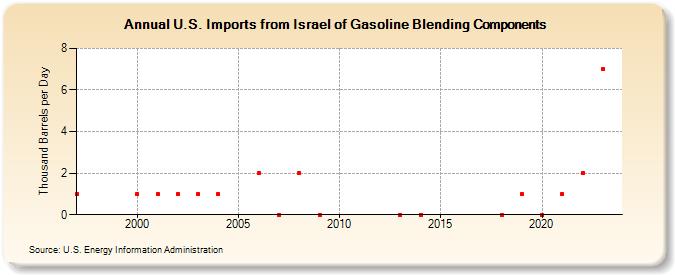 U.S. Imports from Israel of Gasoline Blending Components (Thousand Barrels per Day)