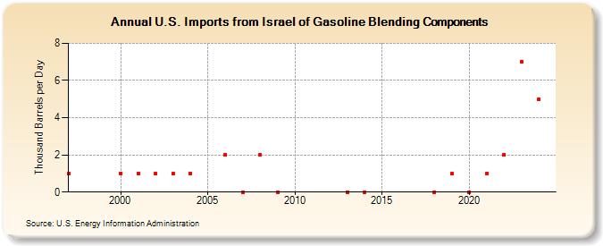 U.S. Imports from Israel of Gasoline Blending Components (Thousand Barrels per Day)