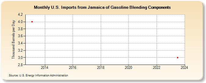 U.S. Imports from Jamaica of Gasoline Blending Components (Thousand Barrels per Day)