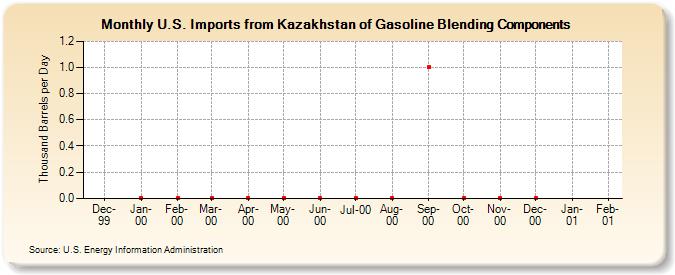 U.S. Imports from Kazakhstan of Gasoline Blending Components (Thousand Barrels per Day)