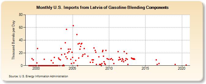 U.S. Imports from Latvia of Gasoline Blending Components (Thousand Barrels per Day)