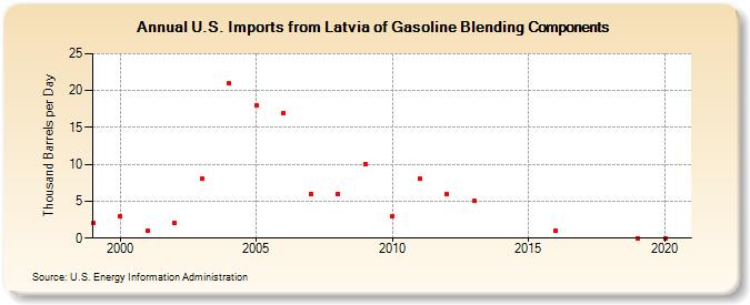 U.S. Imports from Latvia of Gasoline Blending Components (Thousand Barrels per Day)