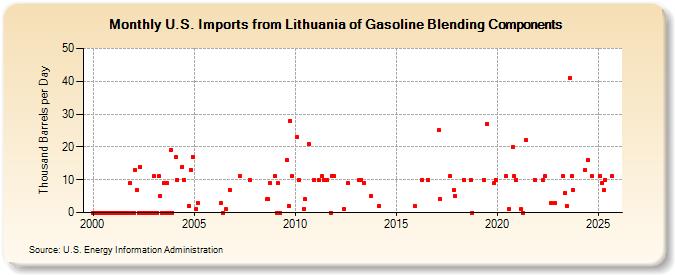 U.S. Imports from Lithuania of Gasoline Blending Components (Thousand Barrels per Day)