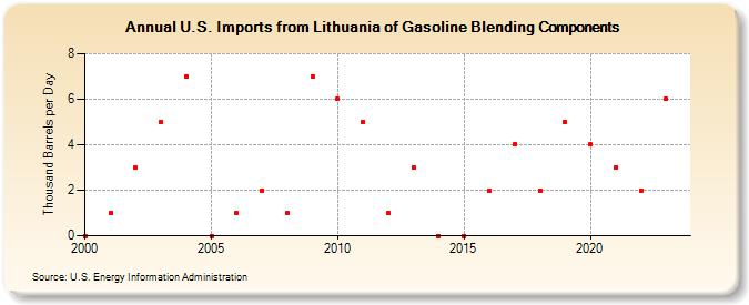 U.S. Imports from Lithuania of Gasoline Blending Components (Thousand Barrels per Day)