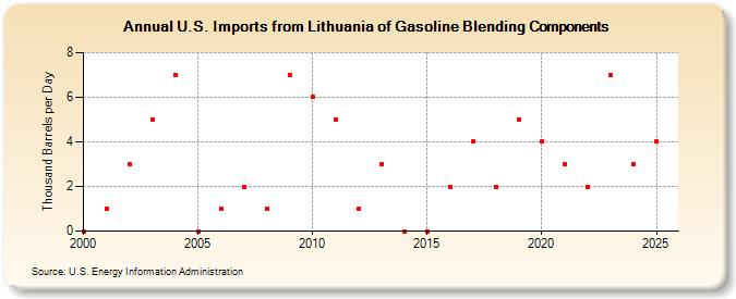 U.S. Imports from Lithuania of Gasoline Blending Components (Thousand Barrels per Day)