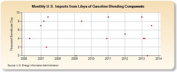 U.S. Imports from Libya of Gasoline Blending Components (Thousand Barrels per Day)