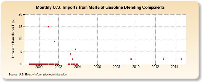 U.S. Imports from Malta of Gasoline Blending Components (Thousand Barrels per Day)