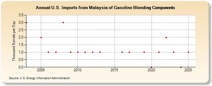 U.S. Imports from Malaysia of Gasoline Blending Components (Thousand Barrels per Day)