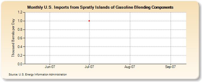 U.S. Imports from Spratly Islands of Gasoline Blending Components (Thousand Barrels per Day)