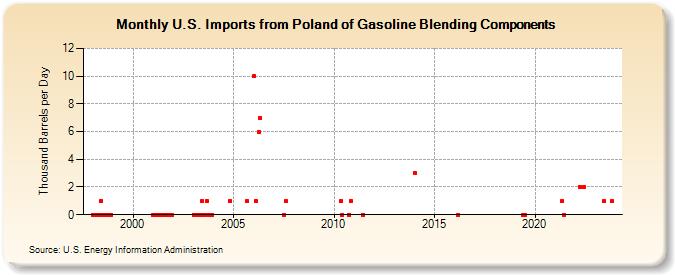 U.S. Imports from Poland of Gasoline Blending Components (Thousand Barrels per Day)