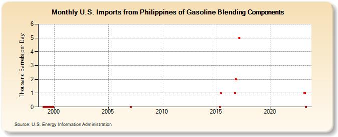 U.S. Imports from Philippines of Gasoline Blending Components (Thousand Barrels per Day)